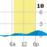Doctors Arm tide chart for Friday, January 10, 2025