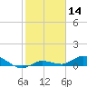 Doctors Arm tide chart for Tuesday, January 14, 2025