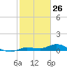 Doctors Arm tide chart for Sunday, January 26, 2025