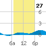 Doctors Arm tide chart for Monday, January 27, 2025