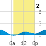 Doctors Arm tide chart for Thursday, January 2, 2025