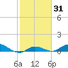 Doctors Arm tide chart for Friday, January 31, 2025