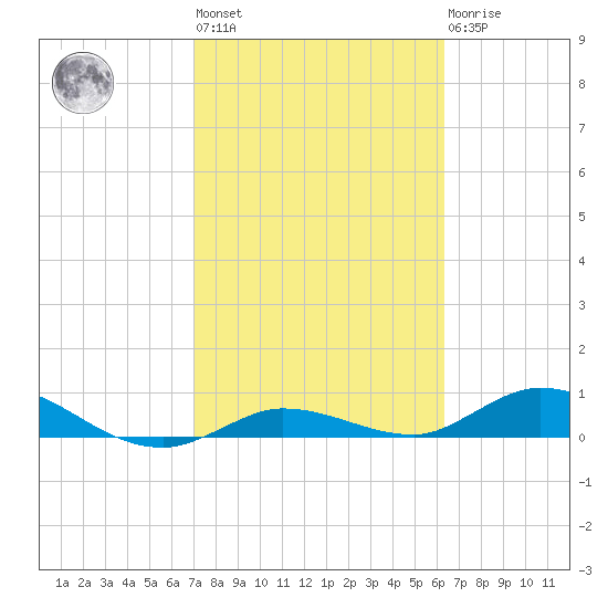 Doctors Arm tide chart for Wednesday, February 12, 2025