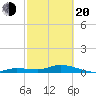 Doctors Arm tide chart for Thursday, February 20, 2025