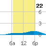 Doctors Arm tide chart for Saturday, February 22, 2025