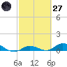 Doctors Arm tide chart for Thursday, February 27, 2025