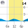 Doctors Arm tide chart for Friday, March 14, 2025