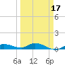 Doctors Arm tide chart for Monday, March 17, 2025