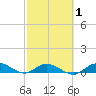 Doctors Arm tide chart for Saturday, March 1, 2025