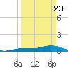 Doctors Arm tide chart for Sunday, March 23, 2025