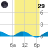 Doctors Arm tide chart for Saturday, March 29, 2025