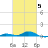 Doctors Arm tide chart for Wednesday, March 5, 2025