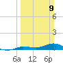 Doctors Arm tide chart for Sunday, March 9, 2025