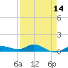 Doctors Arm tide chart for Monday, April 14, 2025