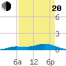 Doctors Arm tide chart for Sunday, April 20, 2025