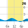Doctors Arm tide chart for Saturday, April 26, 2025