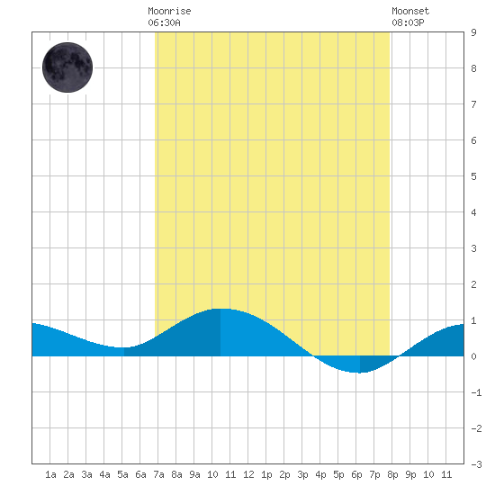 Doctors Arm tide chart for Sunday, April 27, 2025