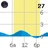 Doctors Arm tide chart for Sunday, April 27, 2025