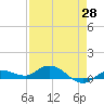 Doctors Arm tide chart for Monday, April 28, 2025