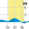 Doctors Arm tide chart for Tuesday, April 29, 2025