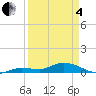 Doctors Arm tide chart for Friday, April 4, 2025