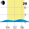 Doctors Arm tide chart for Tuesday, May 20, 2025
