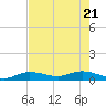 Doctors Arm tide chart for Wednesday, May 21, 2025