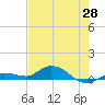 Doctors Arm tide chart for Wednesday, May 28, 2025
