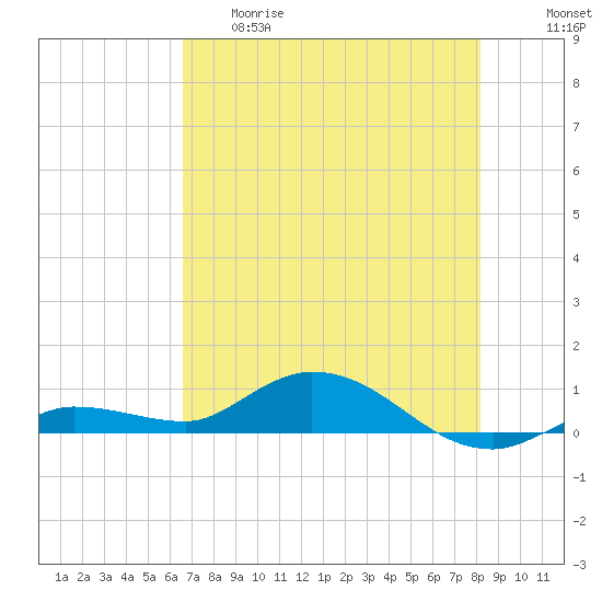 Doctors Arm tide chart for Thursday, May 29, 2025