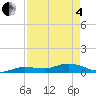 Doctors Arm tide chart for Sunday, May 4, 2025