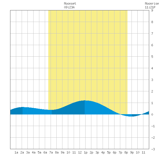 Doctors Arm tide chart for Saturday, June 14, 2025