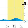 Doctors Arm tide chart for Sunday, June 15, 2025