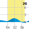 Doctors Arm tide chart for Thursday, June 26, 2025
