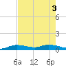 Doctors Arm tide chart for Tuesday, June 3, 2025