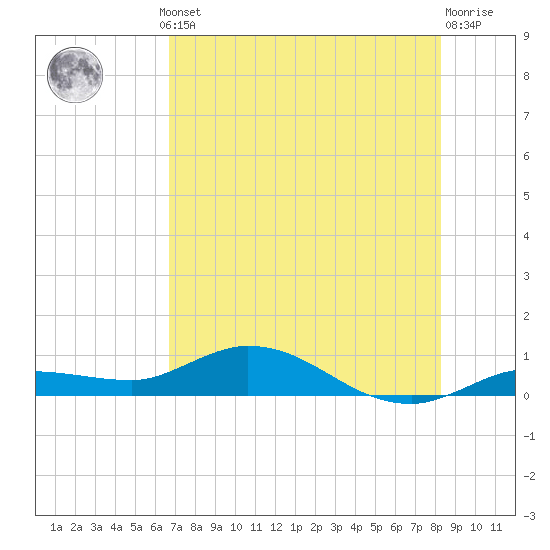 Doctors Arm tide chart for Thursday, July 10, 2025