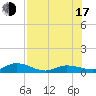 Doctors Arm tide chart for Thursday, July 17, 2025
