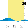 Doctors Arm tide chart for Sunday, July 20, 2025