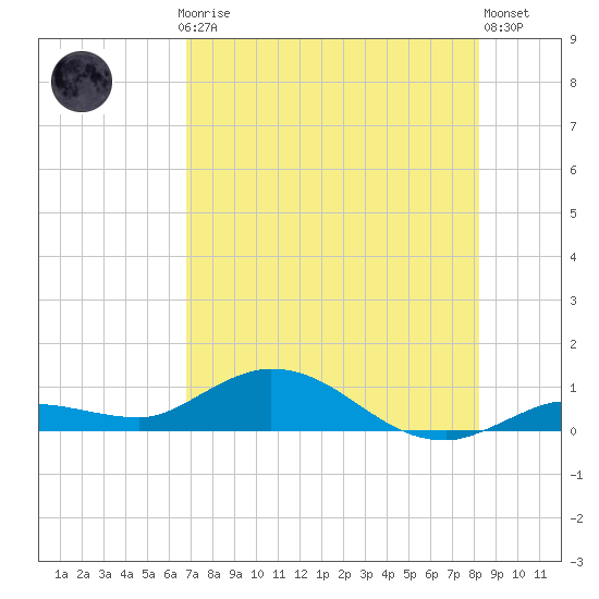 Doctors Arm tide chart for Thursday, July 24, 2025