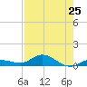 Doctors Arm tide chart for Friday, July 25, 2025