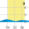 Doctors Arm tide chart for Thursday, July 3, 2025