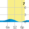 Doctors Arm tide chart for Monday, July 7, 2025