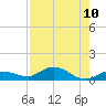 Doctors Arm tide chart for Sunday, August 10, 2025