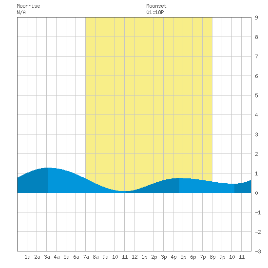 Doctors Arm tide chart for Friday, August 15, 2025