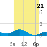 Doctors Arm tide chart for Thursday, August 21, 2025