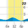 Doctors Arm tide chart for Friday, August 22, 2025
