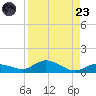 Doctors Arm tide chart for Saturday, August 23, 2025
