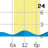 Doctors Arm tide chart for Sunday, August 24, 2025