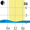 Doctors Arm tide chart for Sunday, August 31, 2025