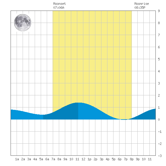Doctors Arm tide chart for Saturday, August 9, 2025