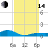 Doctors Arm tide chart for Sunday, September 14, 2025